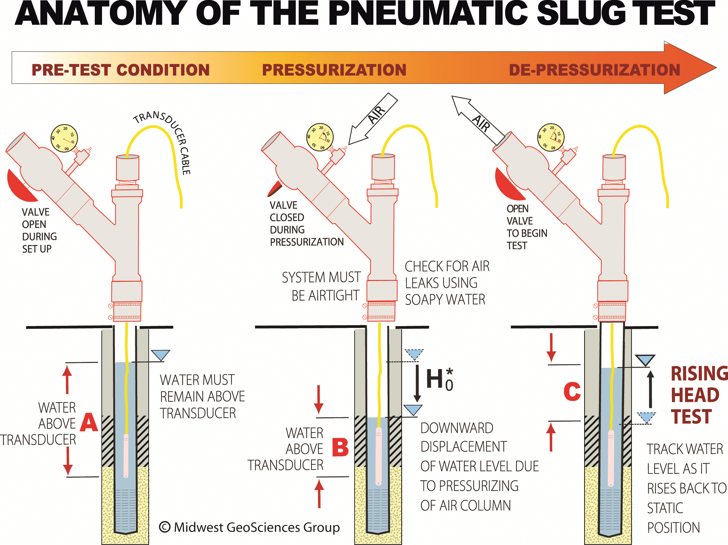 Slug Testing Strategies